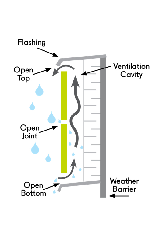Diagram of our drained and back ventilated rainscreens siding